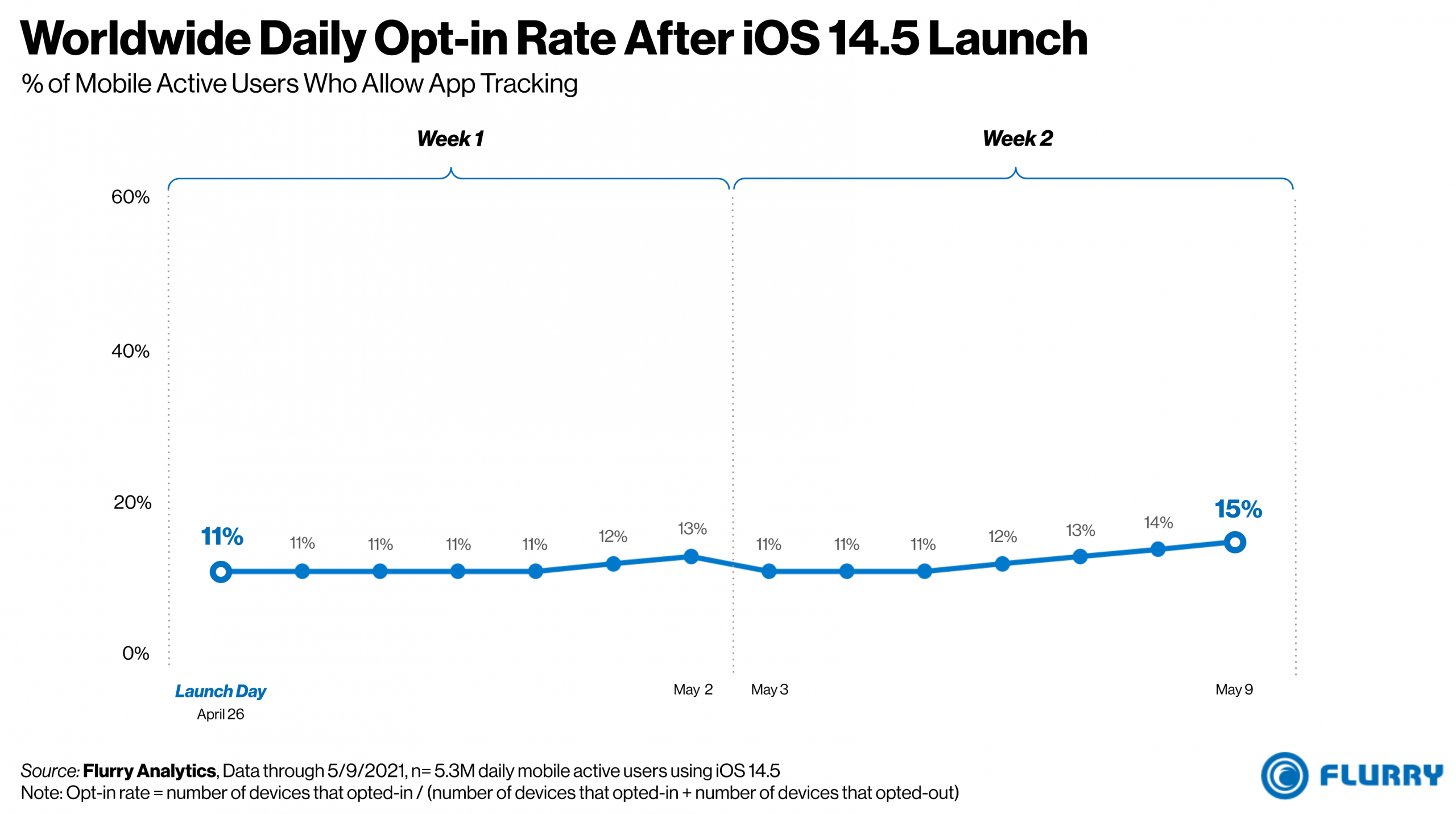 根据Flurry的数据，iOS 14.5发布后，全球每日可选价格