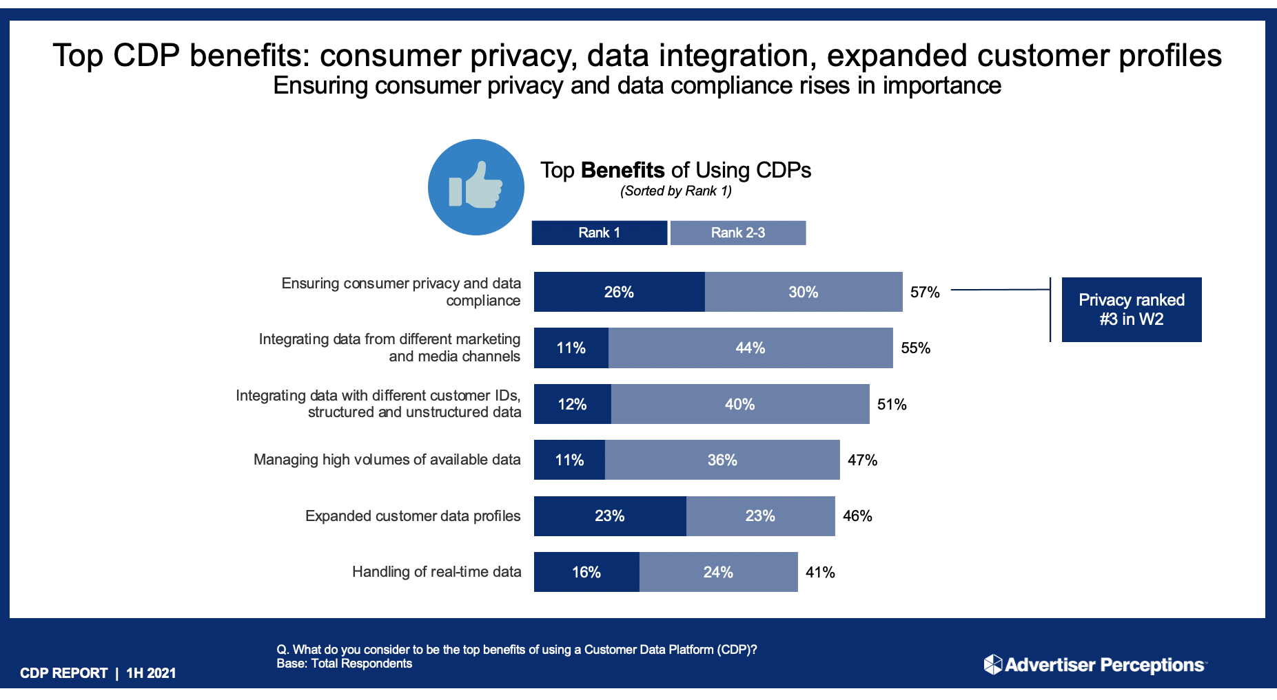 隐私是一个原因为什么营销人员说他们想合作伙伴与客户数据平台,根据广告的看法。